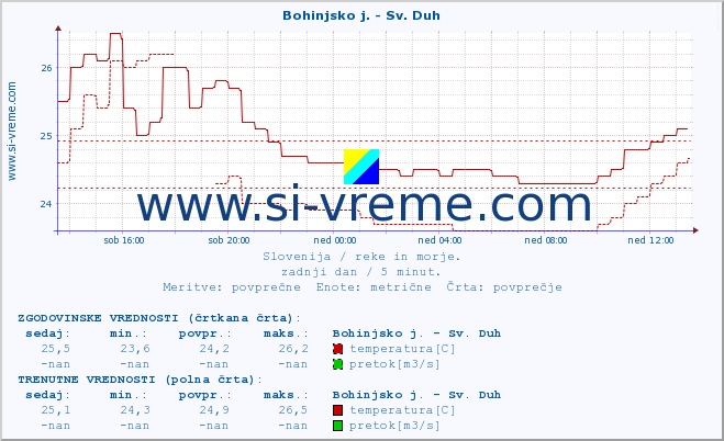 POVPREČJE :: Bohinjsko j. - Sv. Duh :: temperatura | pretok | višina :: zadnji dan / 5 minut.