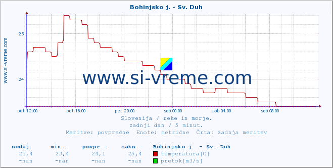 POVPREČJE :: Bohinjsko j. - Sv. Duh :: temperatura | pretok | višina :: zadnji dan / 5 minut.