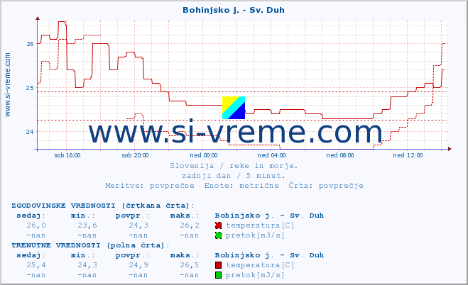 POVPREČJE :: Bohinjsko j. - Sv. Duh :: temperatura | pretok | višina :: zadnji dan / 5 minut.