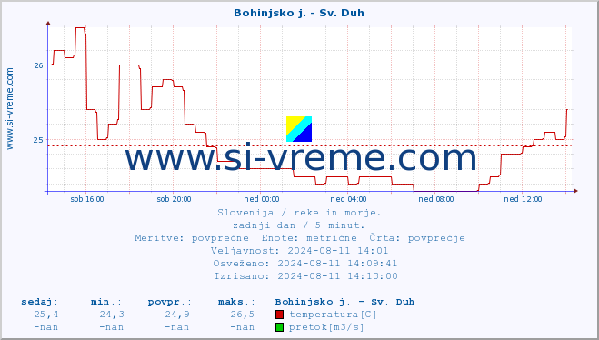 POVPREČJE :: Bohinjsko j. - Sv. Duh :: temperatura | pretok | višina :: zadnji dan / 5 minut.