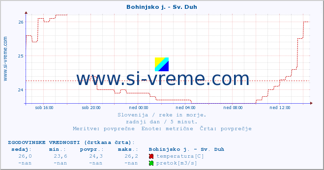 POVPREČJE :: Bohinjsko j. - Sv. Duh :: temperatura | pretok | višina :: zadnji dan / 5 minut.