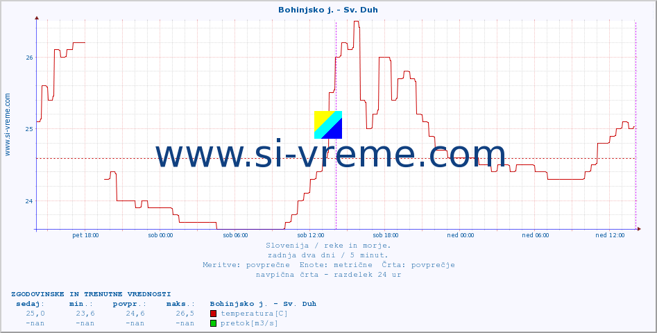 POVPREČJE :: Bohinjsko j. - Sv. Duh :: temperatura | pretok | višina :: zadnja dva dni / 5 minut.