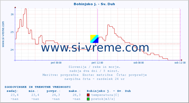 POVPREČJE :: Bohinjsko j. - Sv. Duh :: temperatura | pretok | višina :: zadnja dva dni / 5 minut.