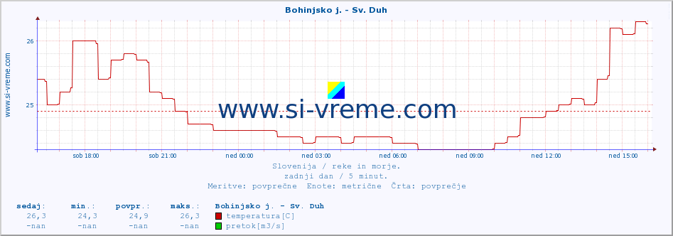 POVPREČJE :: Bohinjsko j. - Sv. Duh :: temperatura | pretok | višina :: zadnji dan / 5 minut.