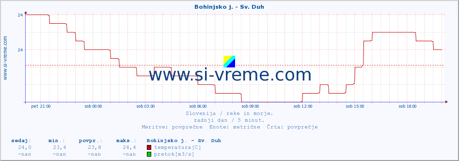 POVPREČJE :: Bohinjsko j. - Sv. Duh :: temperatura | pretok | višina :: zadnji dan / 5 minut.