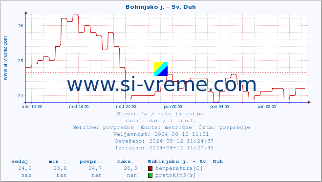 POVPREČJE :: Bohinjsko j. - Sv. Duh :: temperatura | pretok | višina :: zadnji dan / 5 minut.