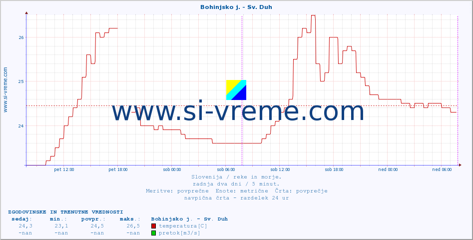 POVPREČJE :: Bohinjsko j. - Sv. Duh :: temperatura | pretok | višina :: zadnja dva dni / 5 minut.