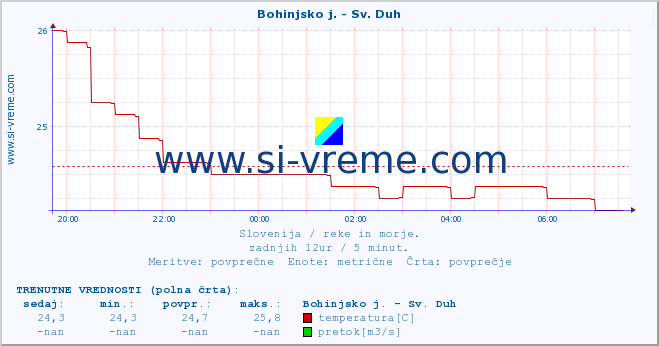 POVPREČJE :: Bohinjsko j. - Sv. Duh :: temperatura | pretok | višina :: zadnji dan / 5 minut.