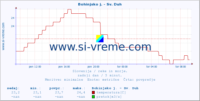 POVPREČJE :: Bohinjsko j. - Sv. Duh :: temperatura | pretok | višina :: zadnji dan / 5 minut.