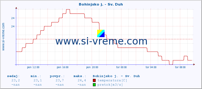 POVPREČJE :: Bohinjsko j. - Sv. Duh :: temperatura | pretok | višina :: zadnji dan / 5 minut.