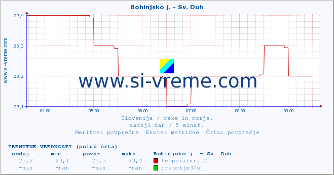 POVPREČJE :: Bohinjsko j. - Sv. Duh :: temperatura | pretok | višina :: zadnji dan / 5 minut.