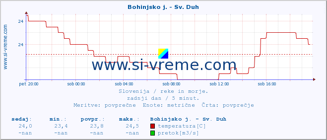 POVPREČJE :: Bohinjsko j. - Sv. Duh :: temperatura | pretok | višina :: zadnji dan / 5 minut.