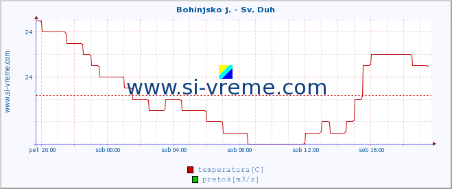 POVPREČJE :: Bohinjsko j. - Sv. Duh :: temperatura | pretok | višina :: zadnji dan / 5 minut.