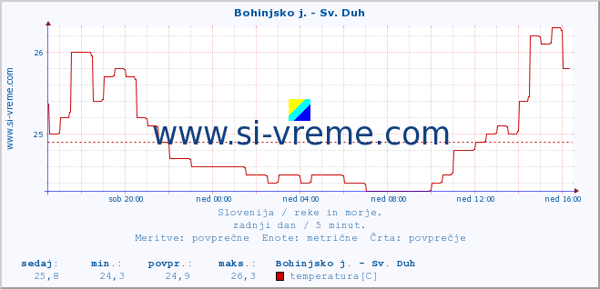 POVPREČJE :: Bohinjsko j. - Sv. Duh :: temperatura | pretok | višina :: zadnji dan / 5 minut.