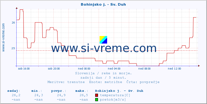 POVPREČJE :: Bohinjsko j. - Sv. Duh :: temperatura | pretok | višina :: zadnji dan / 5 minut.