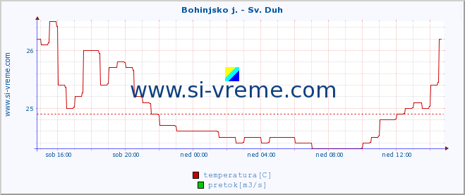 POVPREČJE :: Bohinjsko j. - Sv. Duh :: temperatura | pretok | višina :: zadnji dan / 5 minut.