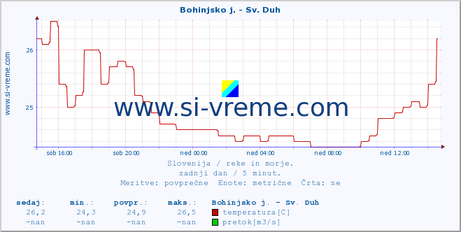 POVPREČJE :: Bohinjsko j. - Sv. Duh :: temperatura | pretok | višina :: zadnji dan / 5 minut.