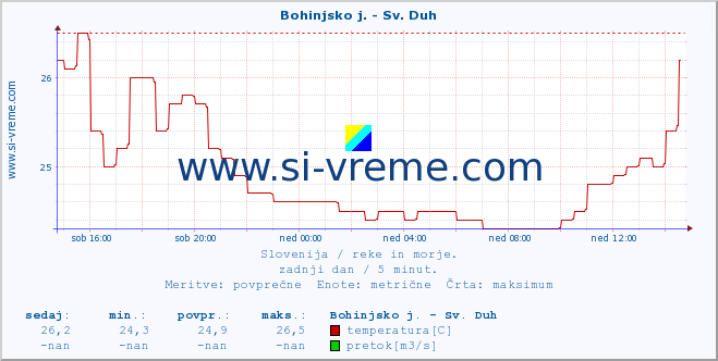 POVPREČJE :: Bohinjsko j. - Sv. Duh :: temperatura | pretok | višina :: zadnji dan / 5 minut.