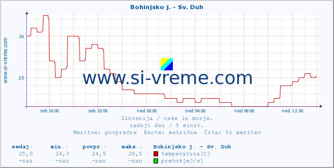 POVPREČJE :: Bohinjsko j. - Sv. Duh :: temperatura | pretok | višina :: zadnji dan / 5 minut.