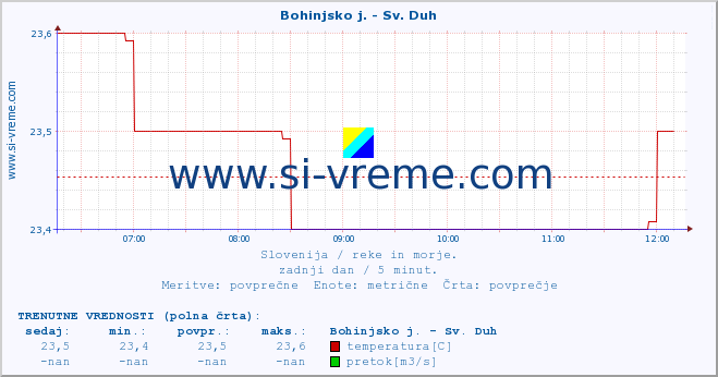 POVPREČJE :: Bohinjsko j. - Sv. Duh :: temperatura | pretok | višina :: zadnji dan / 5 minut.