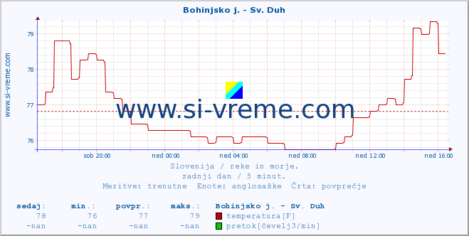 POVPREČJE :: Bohinjsko j. - Sv. Duh :: temperatura | pretok | višina :: zadnji dan / 5 minut.