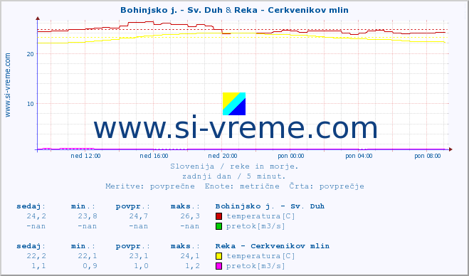 POVPREČJE :: Bohinjsko j. - Sv. Duh & Reka - Cerkvenikov mlin :: temperatura | pretok | višina :: zadnji dan / 5 minut.