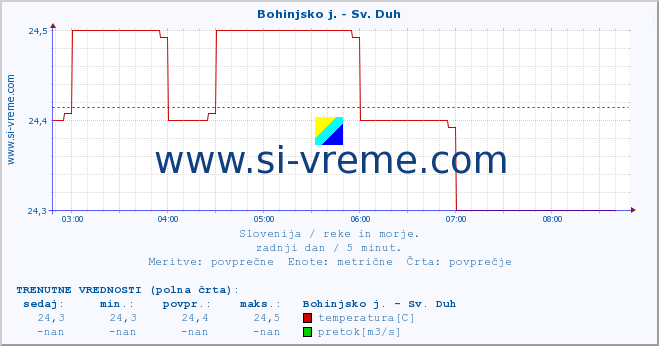 POVPREČJE :: Bohinjsko j. - Sv. Duh :: temperatura | pretok | višina :: zadnji dan / 5 minut.