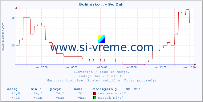 POVPREČJE :: Bohinjsko j. - Sv. Duh :: temperatura | pretok | višina :: zadnji dan / 5 minut.