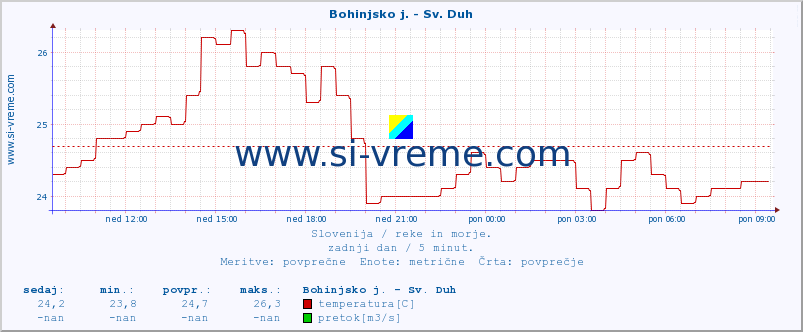 POVPREČJE :: Bohinjsko j. - Sv. Duh :: temperatura | pretok | višina :: zadnji dan / 5 minut.