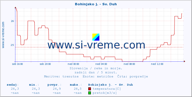 POVPREČJE :: Bohinjsko j. - Sv. Duh :: temperatura | pretok | višina :: zadnji dan / 5 minut.