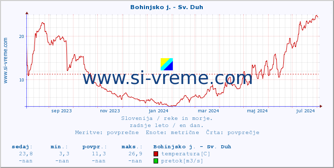 POVPREČJE :: Bohinjsko j. - Sv. Duh :: temperatura | pretok | višina :: zadnje leto / en dan.