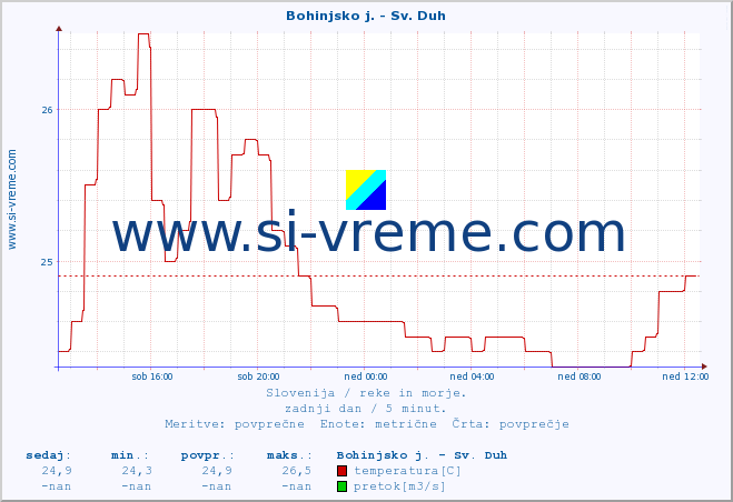 POVPREČJE :: Bohinjsko j. - Sv. Duh :: temperatura | pretok | višina :: zadnji dan / 5 minut.