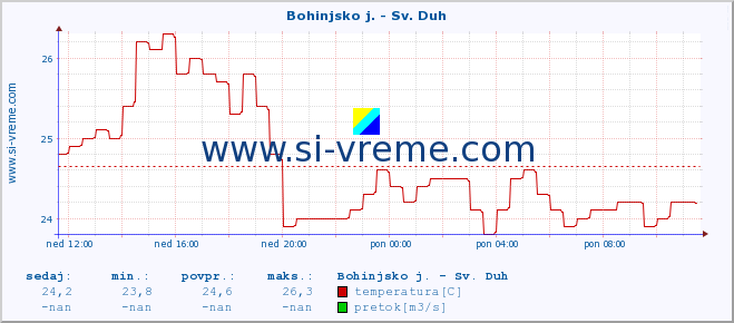 POVPREČJE :: Bohinjsko j. - Sv. Duh :: temperatura | pretok | višina :: zadnji dan / 5 minut.