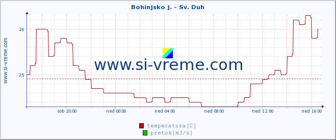 POVPREČJE :: Bohinjsko j. - Sv. Duh :: temperatura | pretok | višina :: zadnji dan / 5 minut.