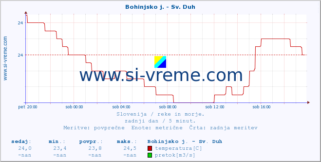 POVPREČJE :: Bohinjsko j. - Sv. Duh :: temperatura | pretok | višina :: zadnji dan / 5 minut.