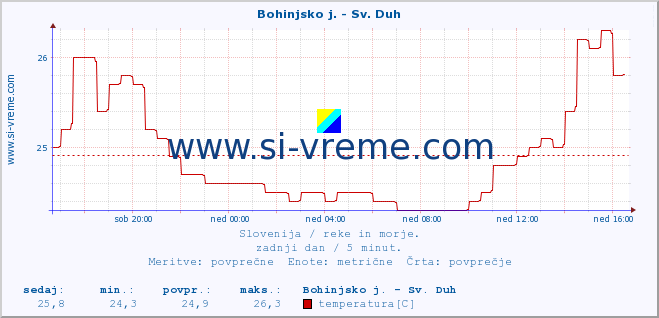 POVPREČJE :: Bohinjsko j. - Sv. Duh :: temperatura | pretok | višina :: zadnji dan / 5 minut.