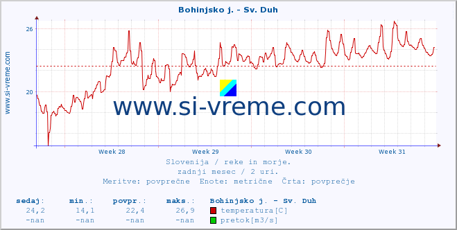 POVPREČJE :: Bohinjsko j. - Sv. Duh :: temperatura | pretok | višina :: zadnji mesec / 2 uri.