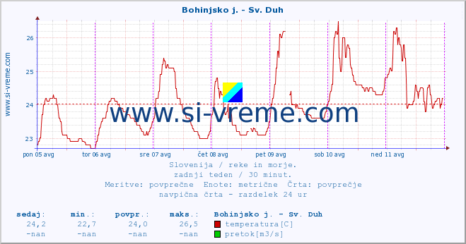 POVPREČJE :: Bohinjsko j. - Sv. Duh :: temperatura | pretok | višina :: zadnji teden / 30 minut.