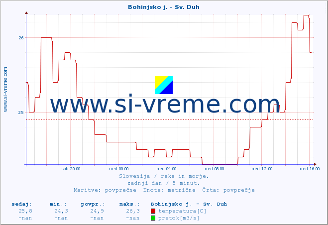 POVPREČJE :: Bohinjsko j. - Sv. Duh :: temperatura | pretok | višina :: zadnji dan / 5 minut.