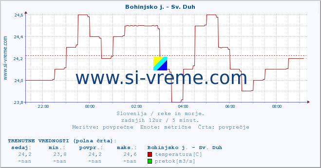 POVPREČJE :: Bohinjsko j. - Sv. Duh :: temperatura | pretok | višina :: zadnji dan / 5 minut.