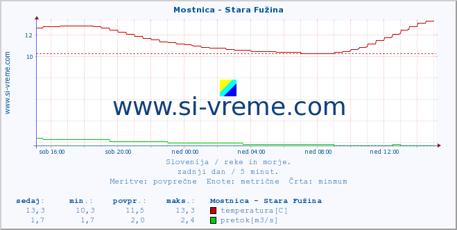 POVPREČJE :: Mostnica - Stara Fužina :: temperatura | pretok | višina :: zadnji dan / 5 minut.