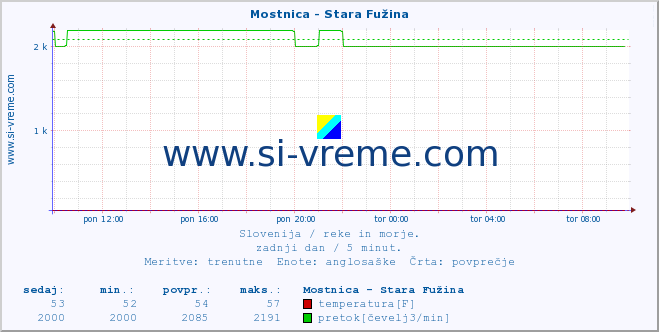 POVPREČJE :: Mostnica - Stara Fužina :: temperatura | pretok | višina :: zadnji dan / 5 minut.