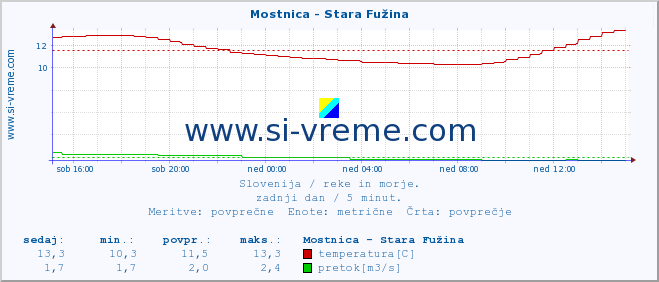 POVPREČJE :: Mostnica - Stara Fužina :: temperatura | pretok | višina :: zadnji dan / 5 minut.