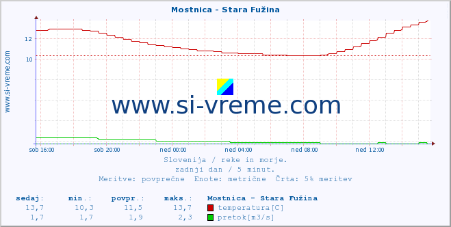 POVPREČJE :: Mostnica - Stara Fužina :: temperatura | pretok | višina :: zadnji dan / 5 minut.