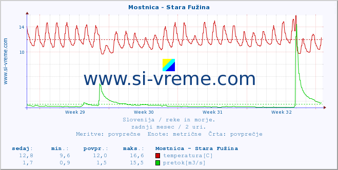 POVPREČJE :: Mostnica - Stara Fužina :: temperatura | pretok | višina :: zadnji mesec / 2 uri.