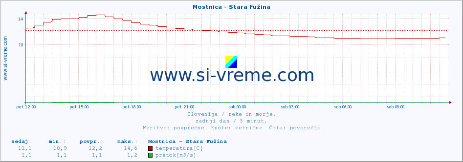 POVPREČJE :: Mostnica - Stara Fužina :: temperatura | pretok | višina :: zadnji dan / 5 minut.