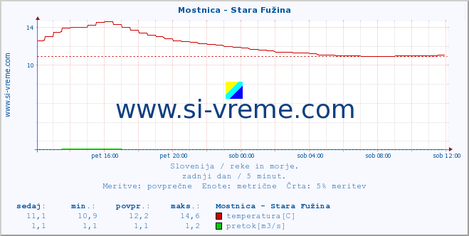 POVPREČJE :: Mostnica - Stara Fužina :: temperatura | pretok | višina :: zadnji dan / 5 minut.