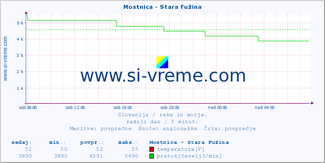 POVPREČJE :: Mostnica - Stara Fužina :: temperatura | pretok | višina :: zadnji dan / 5 minut.