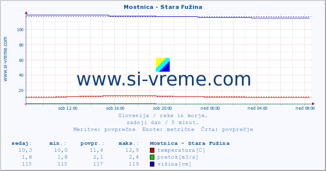 POVPREČJE :: Mostnica - Stara Fužina :: temperatura | pretok | višina :: zadnji dan / 5 minut.