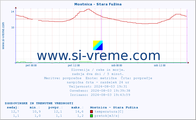 POVPREČJE :: Mostnica - Stara Fužina :: temperatura | pretok | višina :: zadnja dva dni / 5 minut.